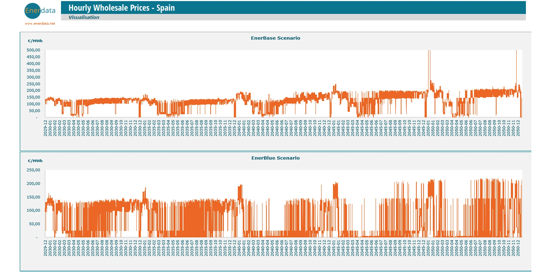 Power price projections- Day ahead price visualisation